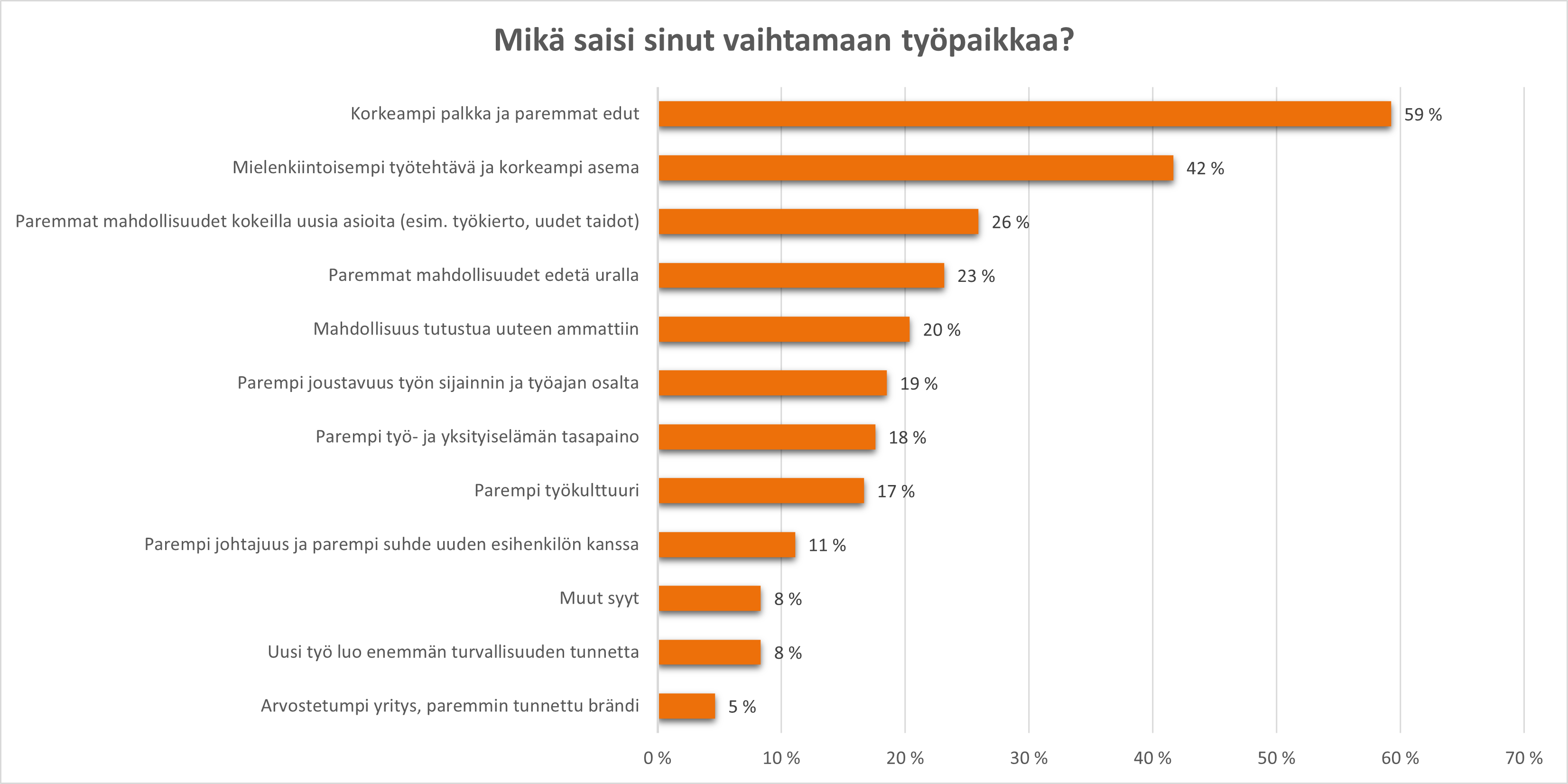Mitä suomalaiset haluavat työltään? - Mikä saisi vaihtamaan työpaikkaa?