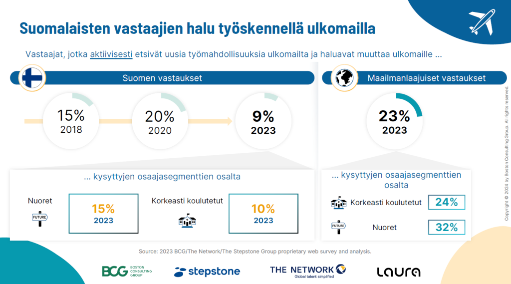 Decoging Global Talent 2024-tutkimuksen mukaan suomalaisten vastaajien halu työskennellä ulkoimailla on laskenut. 