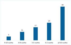 Millaisia osaajia löytyy Laura Osaajapankista? Osaajien työkokemus vuosina. 