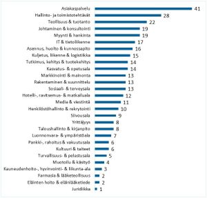 Millaisia osaajia löytyy Laura Osaajapankista? Taulukossa esitetään osaajien määrät eri osaamisalueittain prosentteina. 