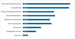 Millaisia osaajia löytyy Laura Osaajapankista? Kaaviossa näkyy osaajien jakauma koulutustaustan perusteella.